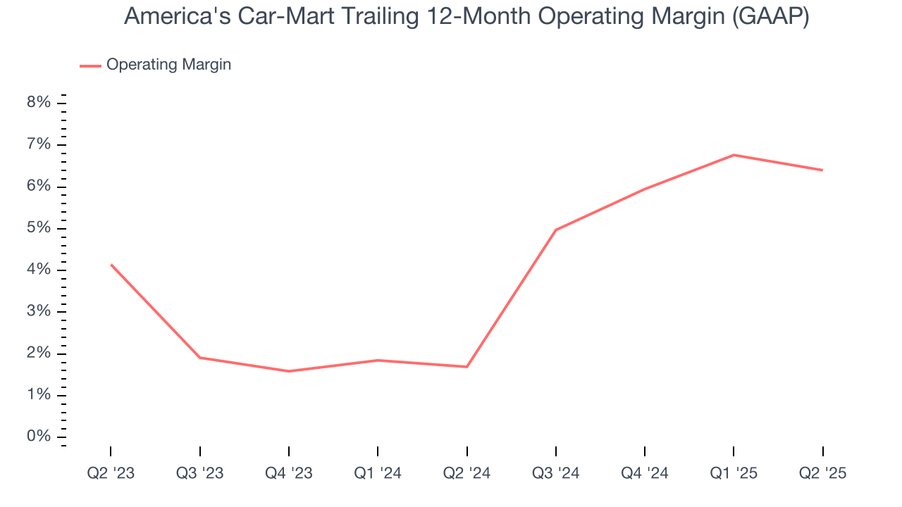 America's Car-Mart Trailing 12-Month Operating Margin (GAAP)