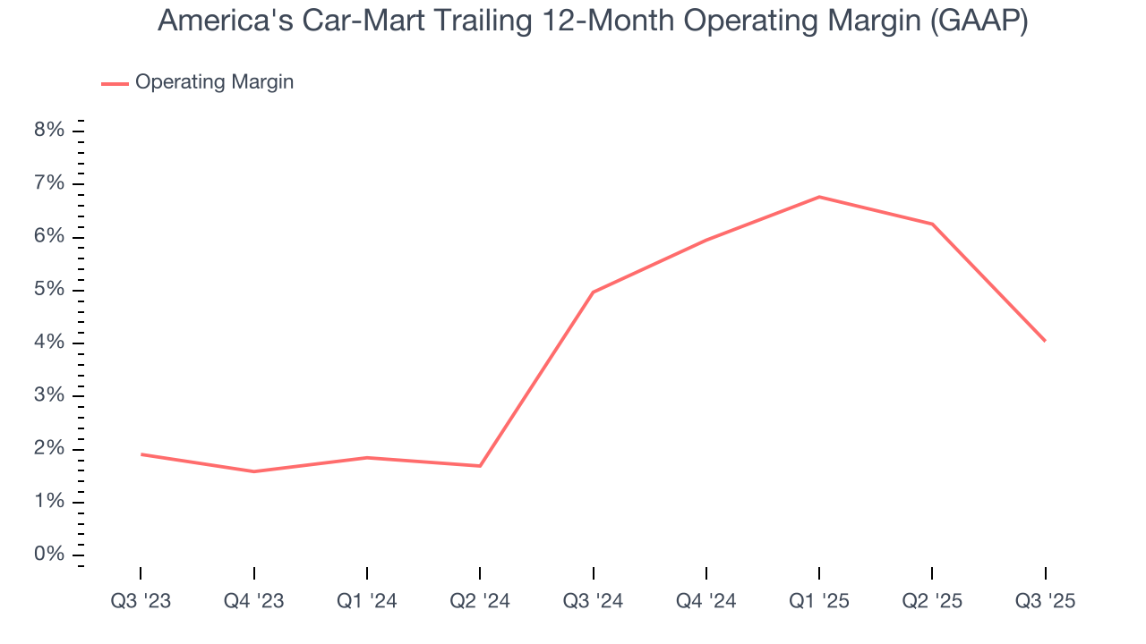 America's Car-Mart Trailing 12-Month Operating Margin (GAAP)