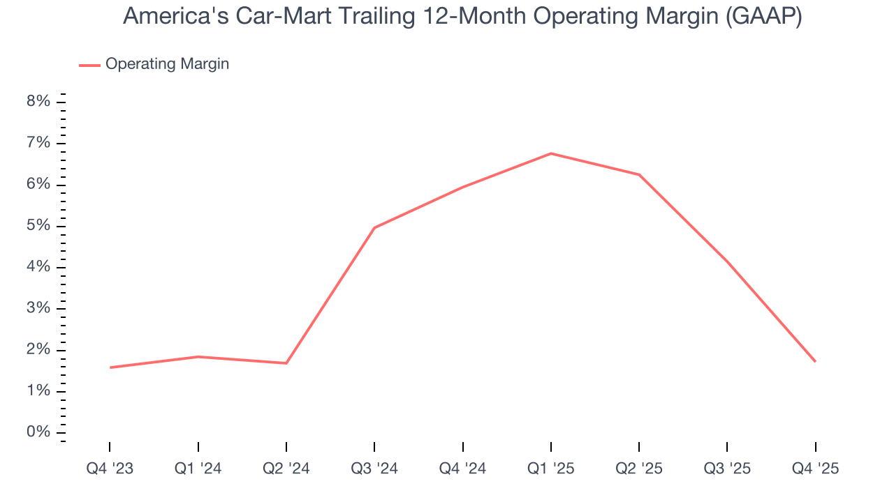 America's Car-Mart Trailing 12-Month Operating Margin (GAAP)
