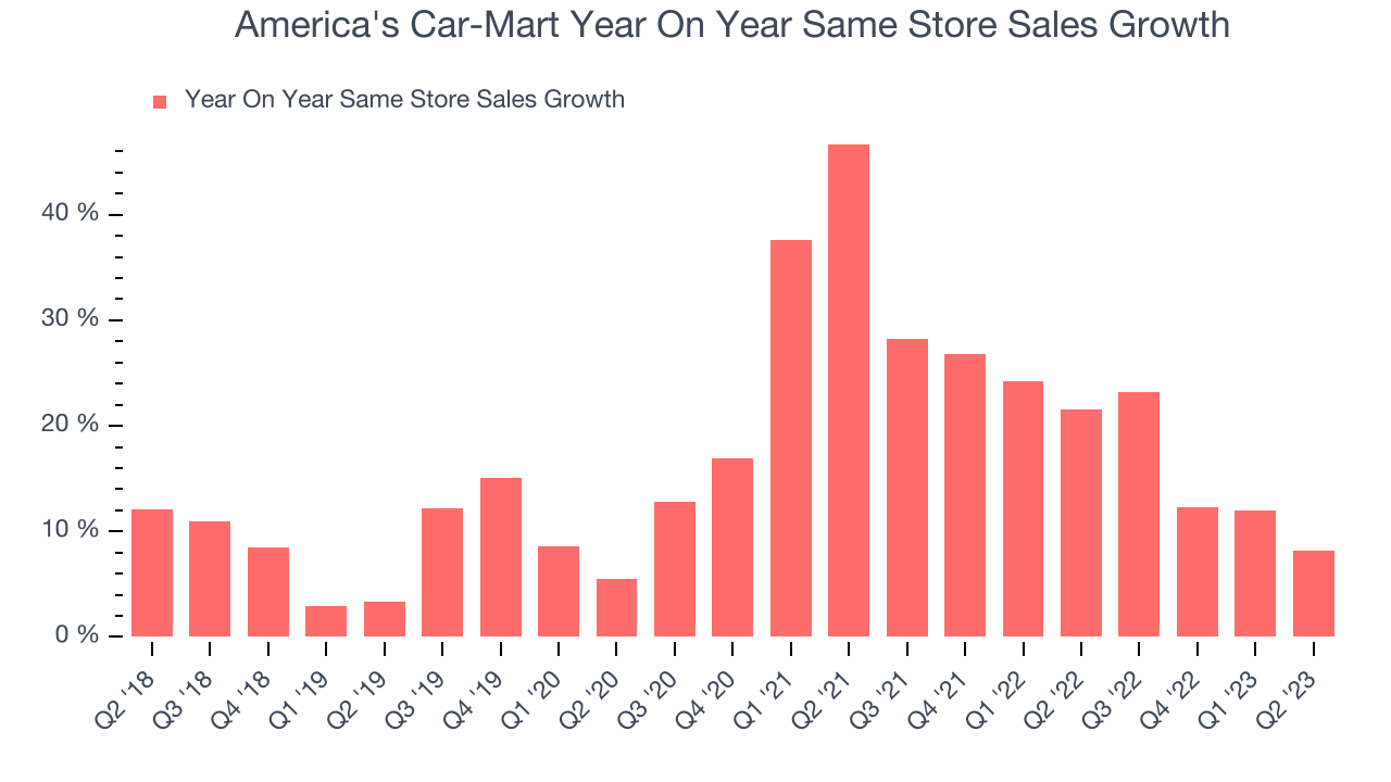 America's Car-Mart Year On Year Same Store Sales Growth