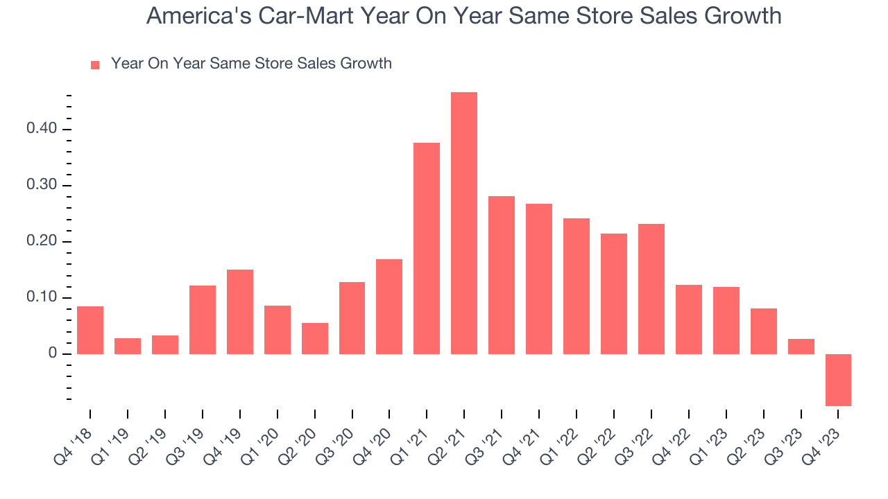 America's Car-Mart Year On Year Same Store Sales Growth