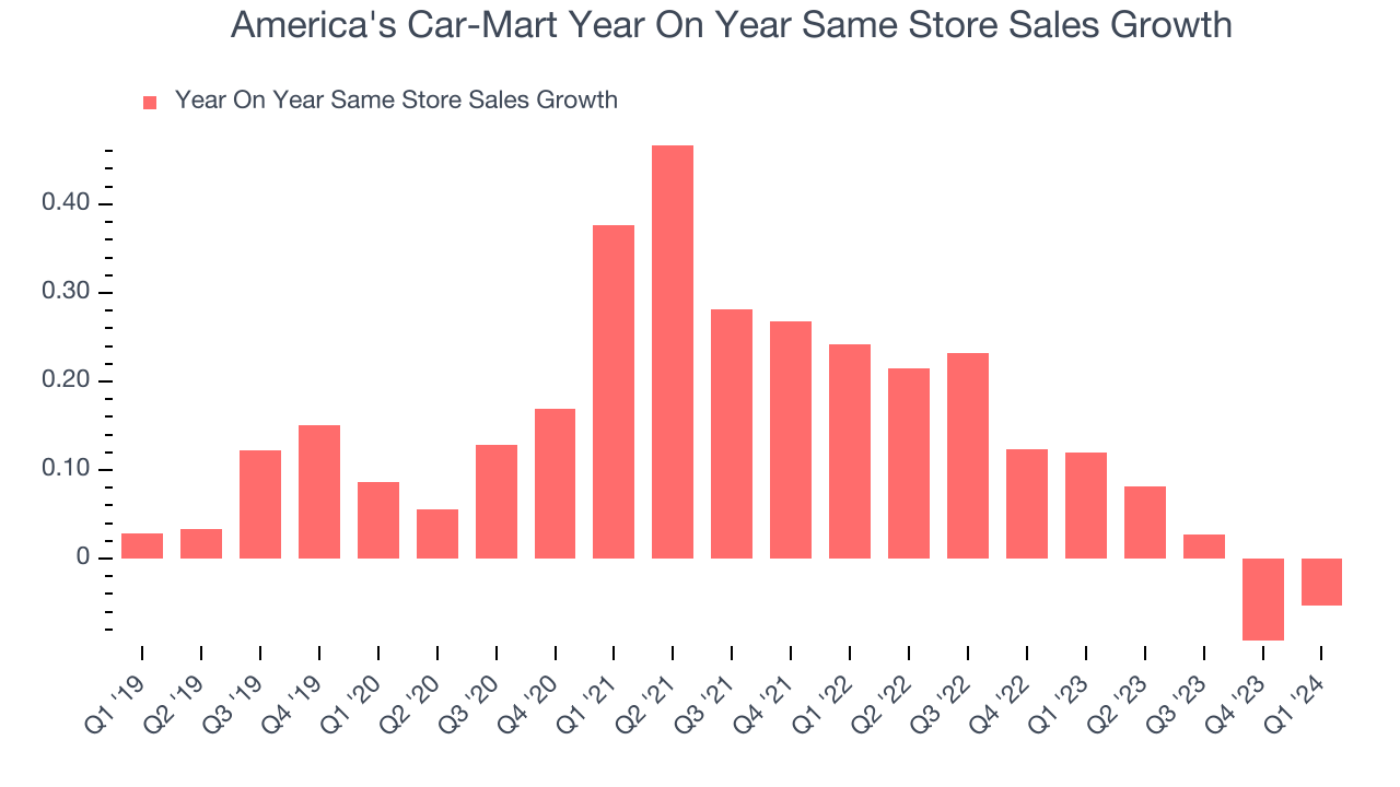 America's Car-Mart Year On Year Same Store Sales Growth
