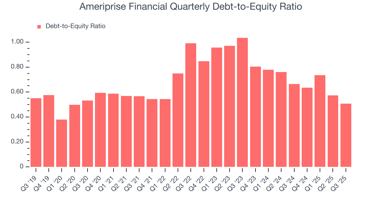Ameriprise Financial Quarterly Debt-to-Equity Ratio