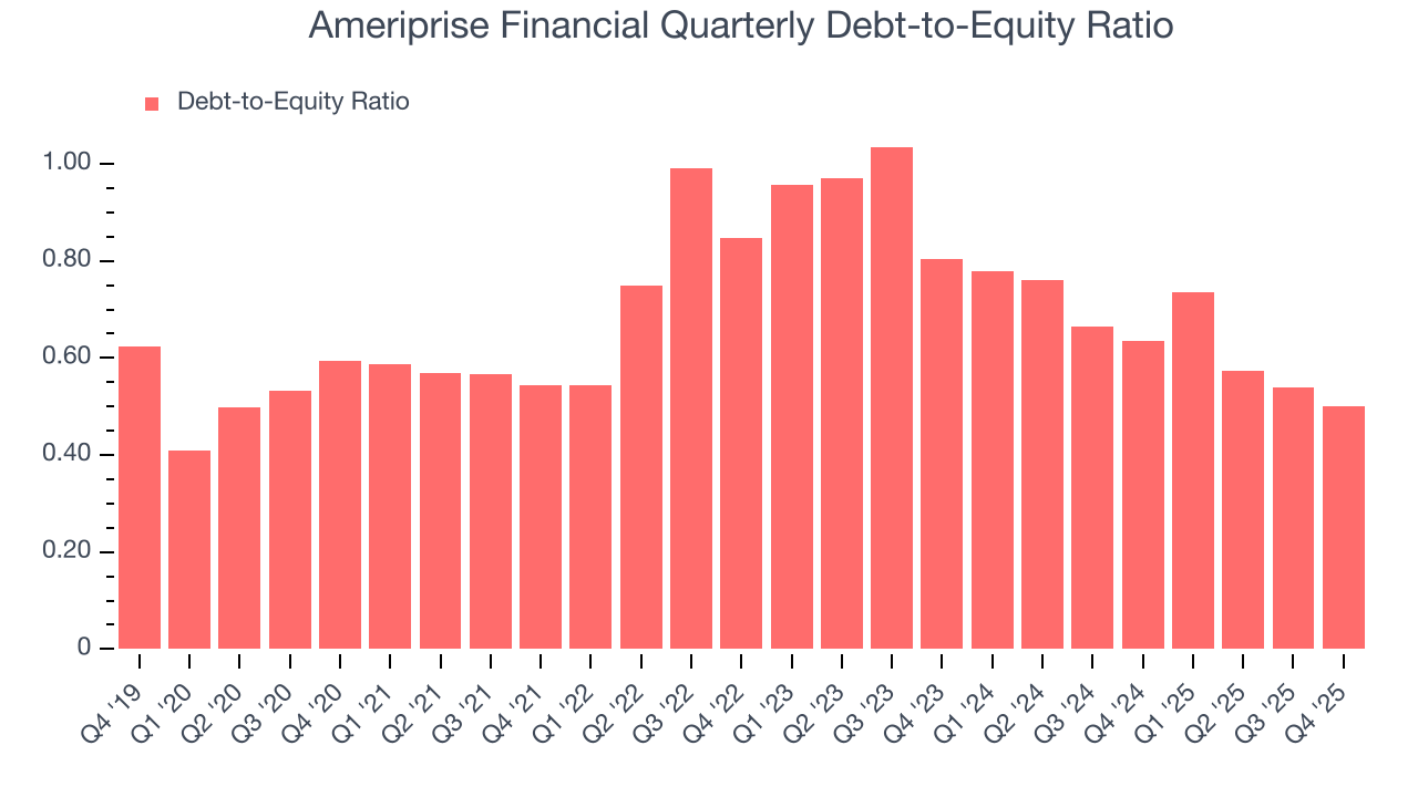 Ameriprise Financial Quarterly Debt-to-Equity Ratio
