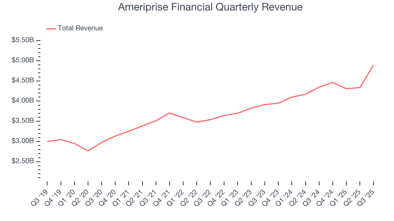 Ameriprise Financial Quarterly Revenue