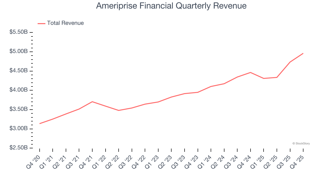 Ameriprise Financial Quarterly Revenue