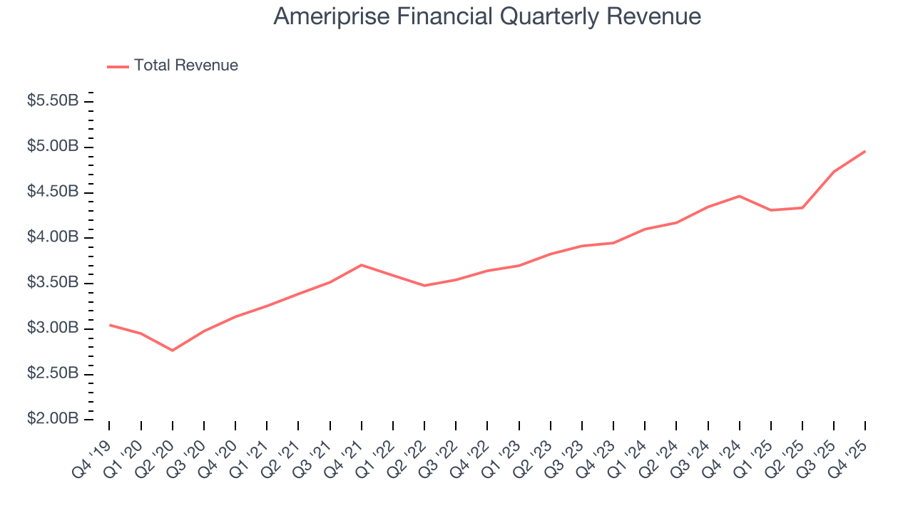 Ameriprise Financial Quarterly Revenue