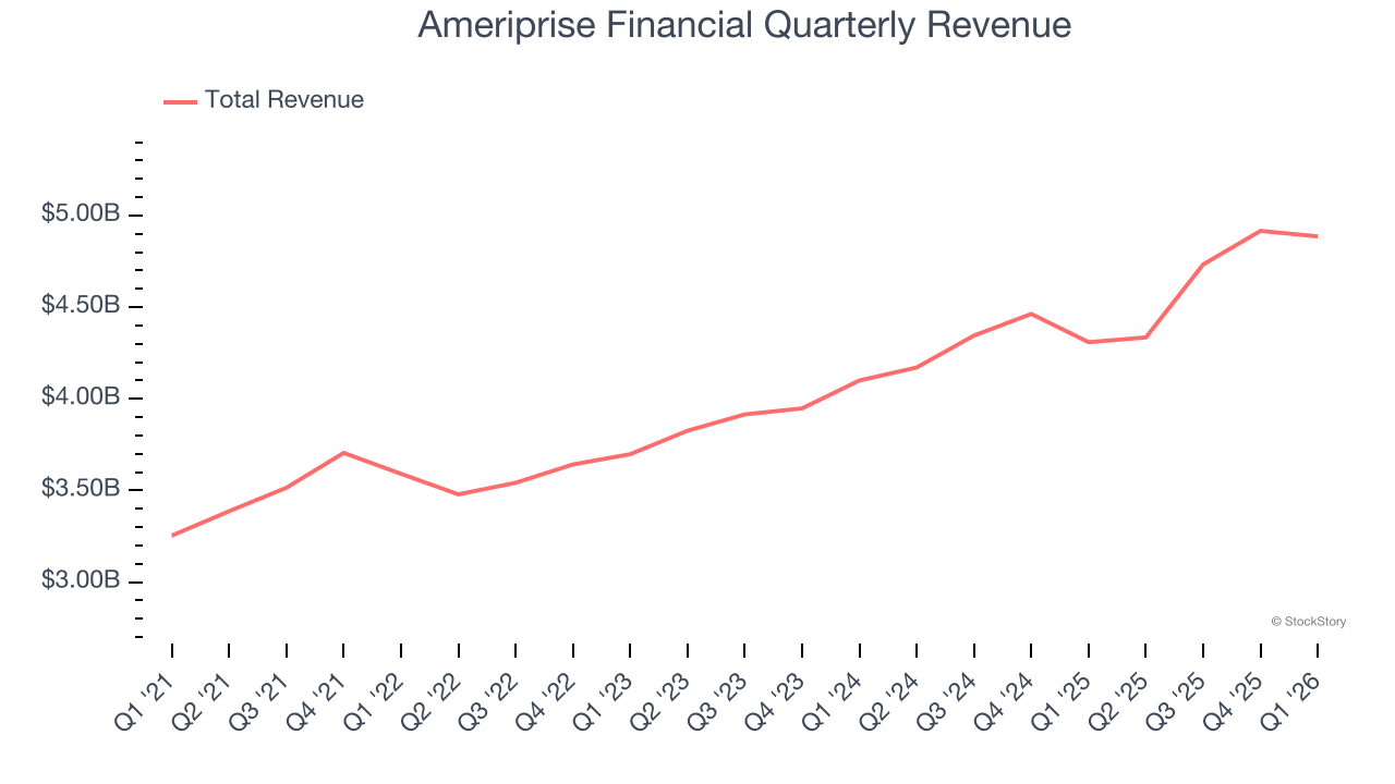 Ameriprise Financial Quarterly Revenue