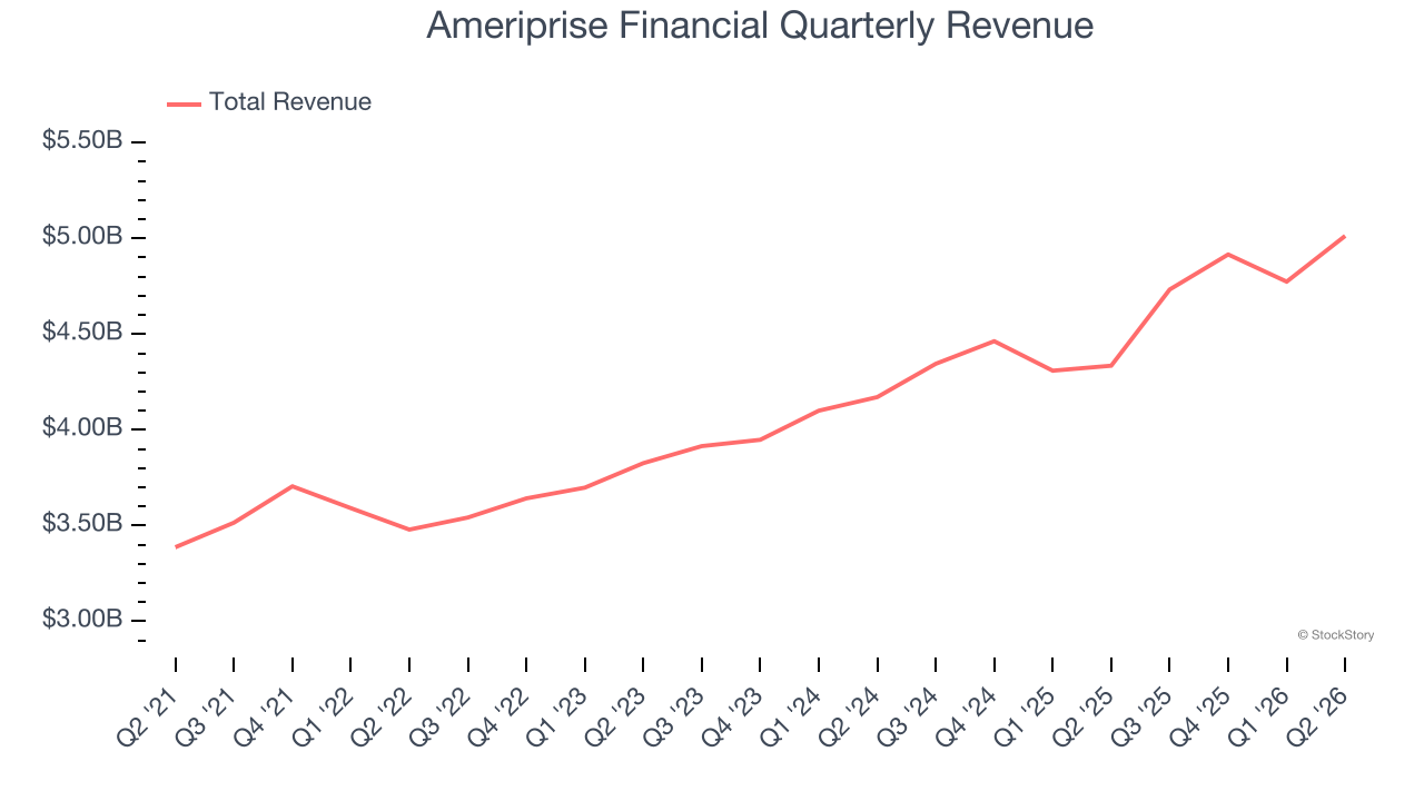 Ameriprise Financial Quarterly Revenue