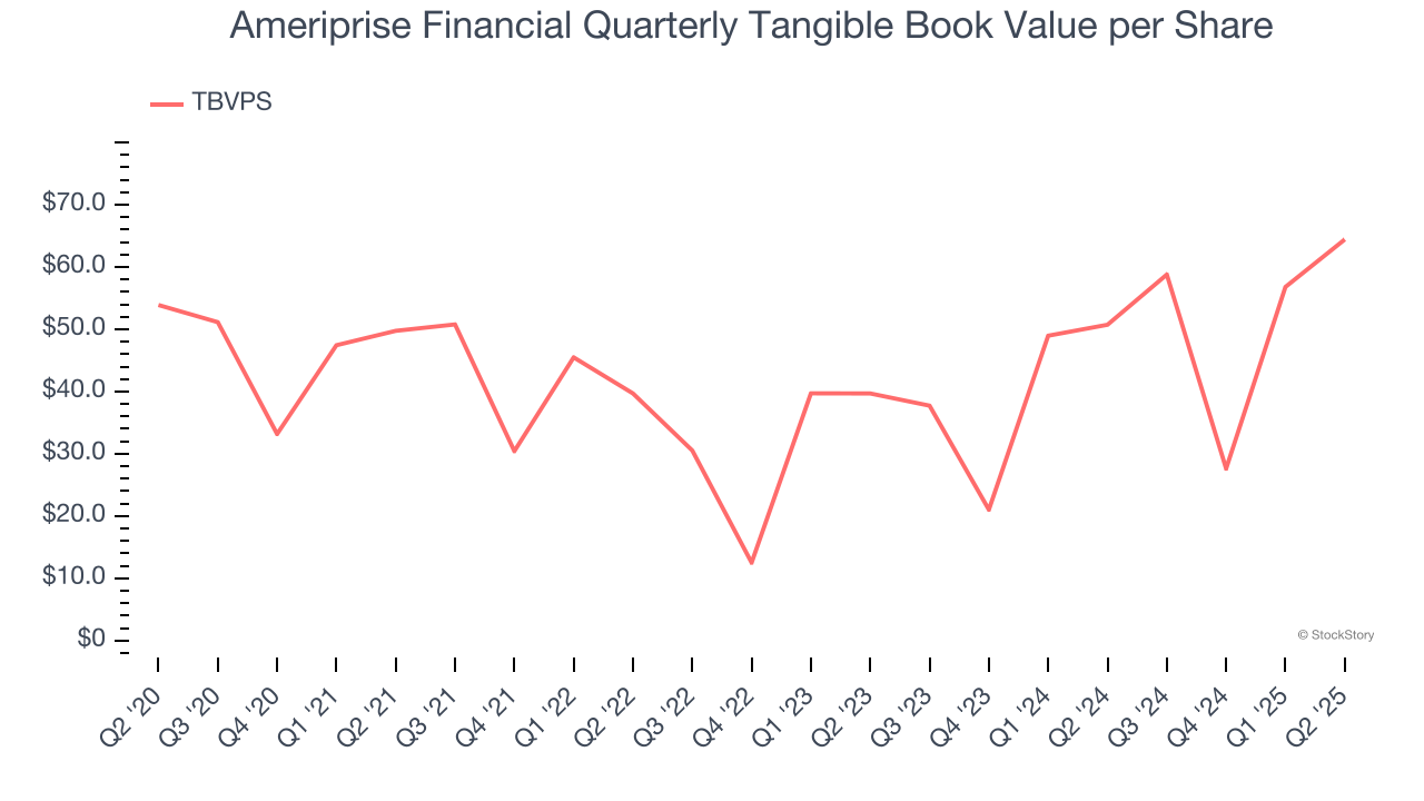 Ameriprise Financial Quarterly Tangible Book Value per Share