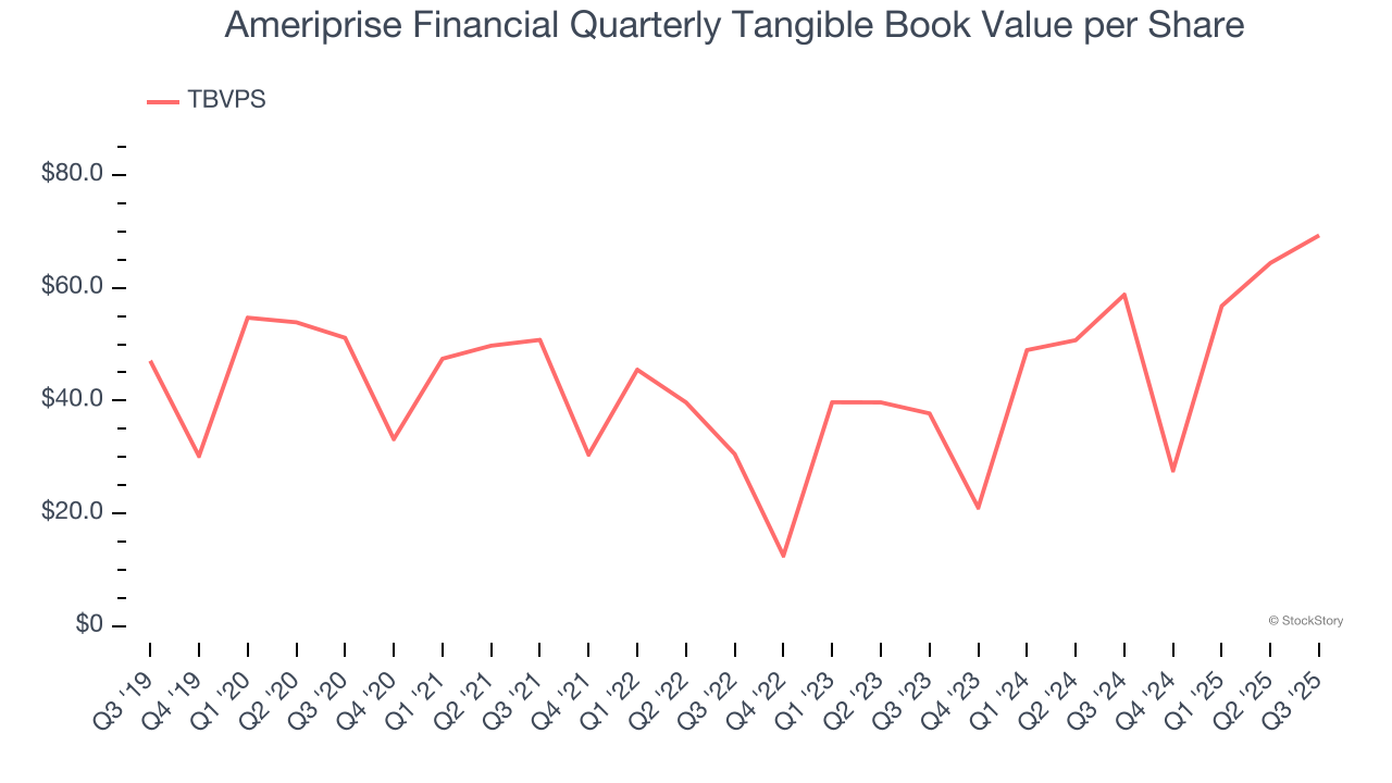 Ameriprise Financial Quarterly Tangible Book Value per Share