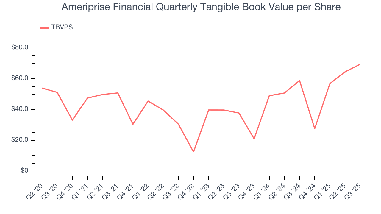 Ameriprise Financial Quarterly Tangible Book Value per Share