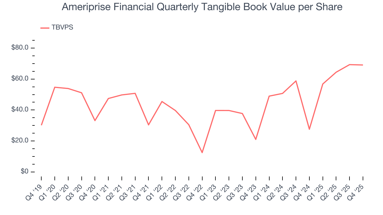 Ameriprise Financial Quarterly Tangible Book Value per Share