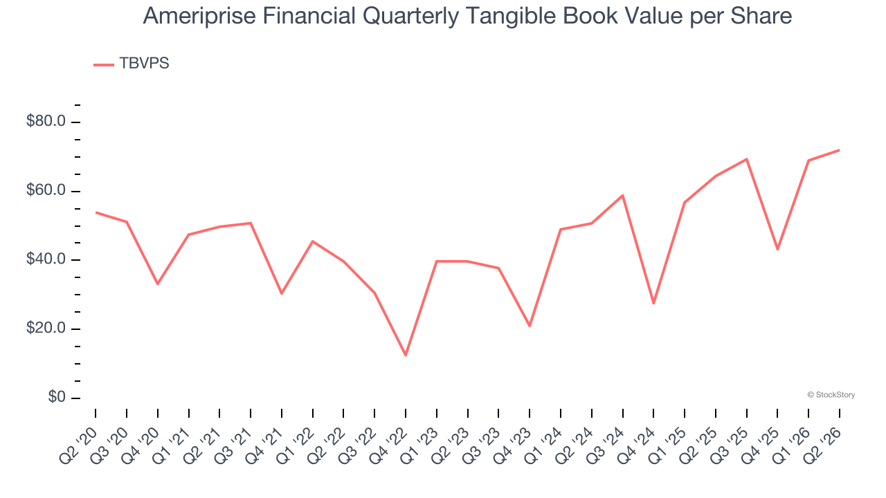 Ameriprise Financial Quarterly Tangible Book Value per Share