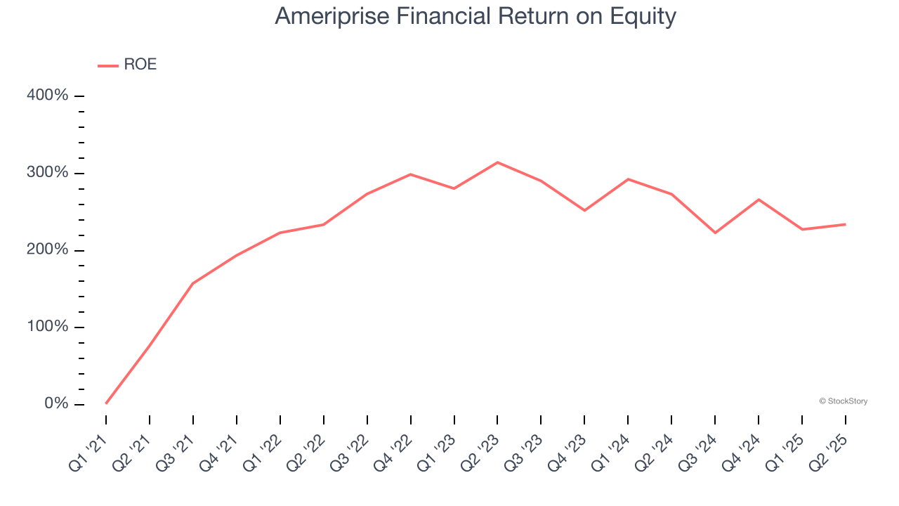 Ameriprise Financial Return on Equity