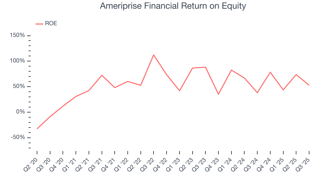 Ameriprise Financial Return on Equity