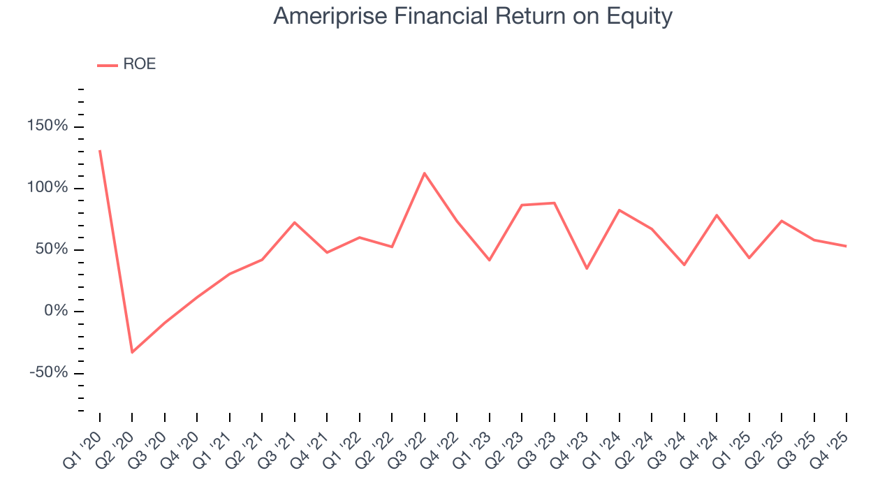 Ameriprise Financial Return on Equity