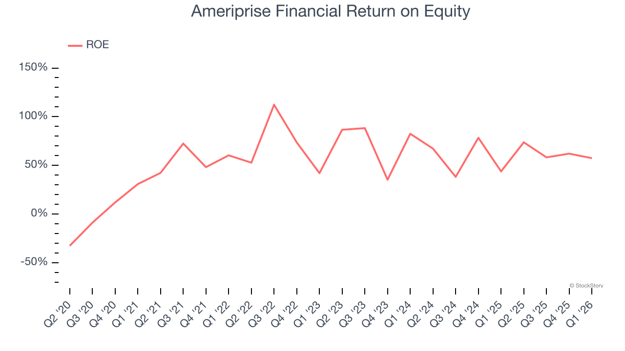 Ameriprise Financial Return on Equity