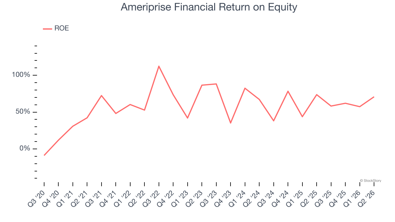 Ameriprise Financial Return on Equity