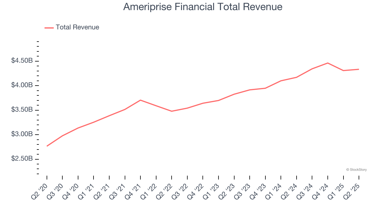 Ameriprise Financial Total Revenue