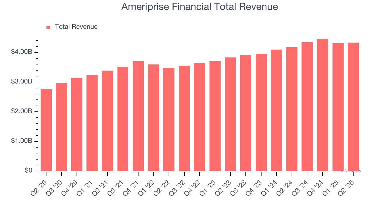 Ameriprise Financial Total Revenue