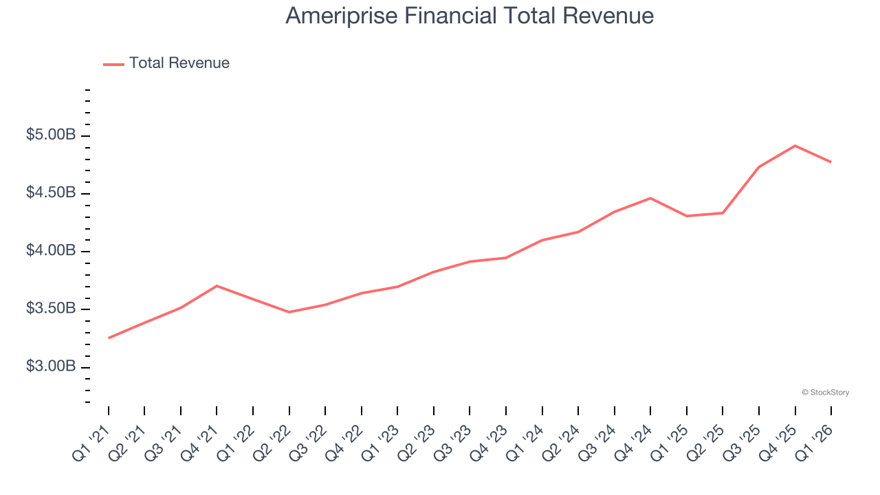 Ameriprise Financial Total Revenue