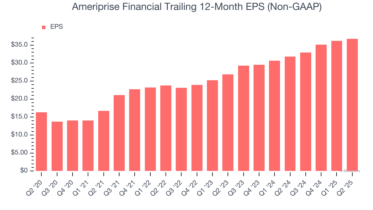 Ameriprise Financial Trailing 12-Month EPS (Non-GAAP)