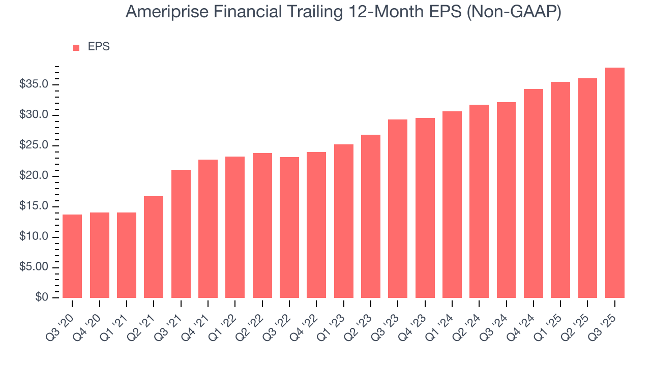 Ameriprise Financial Trailing 12-Month EPS (Non-GAAP)