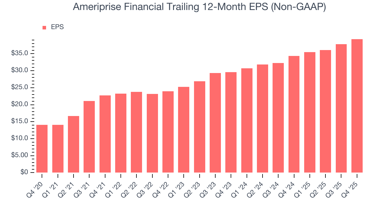 Ameriprise Financial Trailing 12-Month EPS (Non-GAAP)