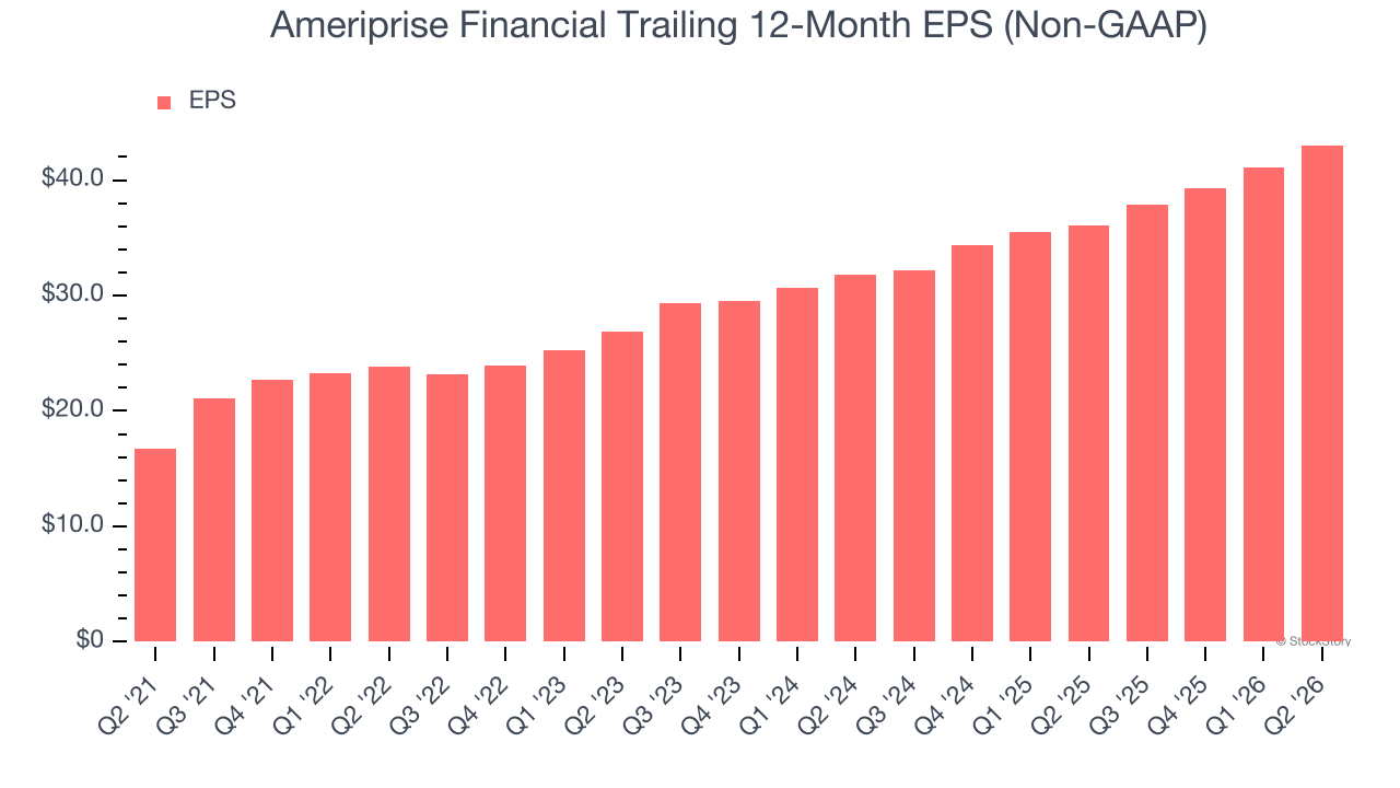 Ameriprise Financial Trailing 12-Month EPS (Non-GAAP)
