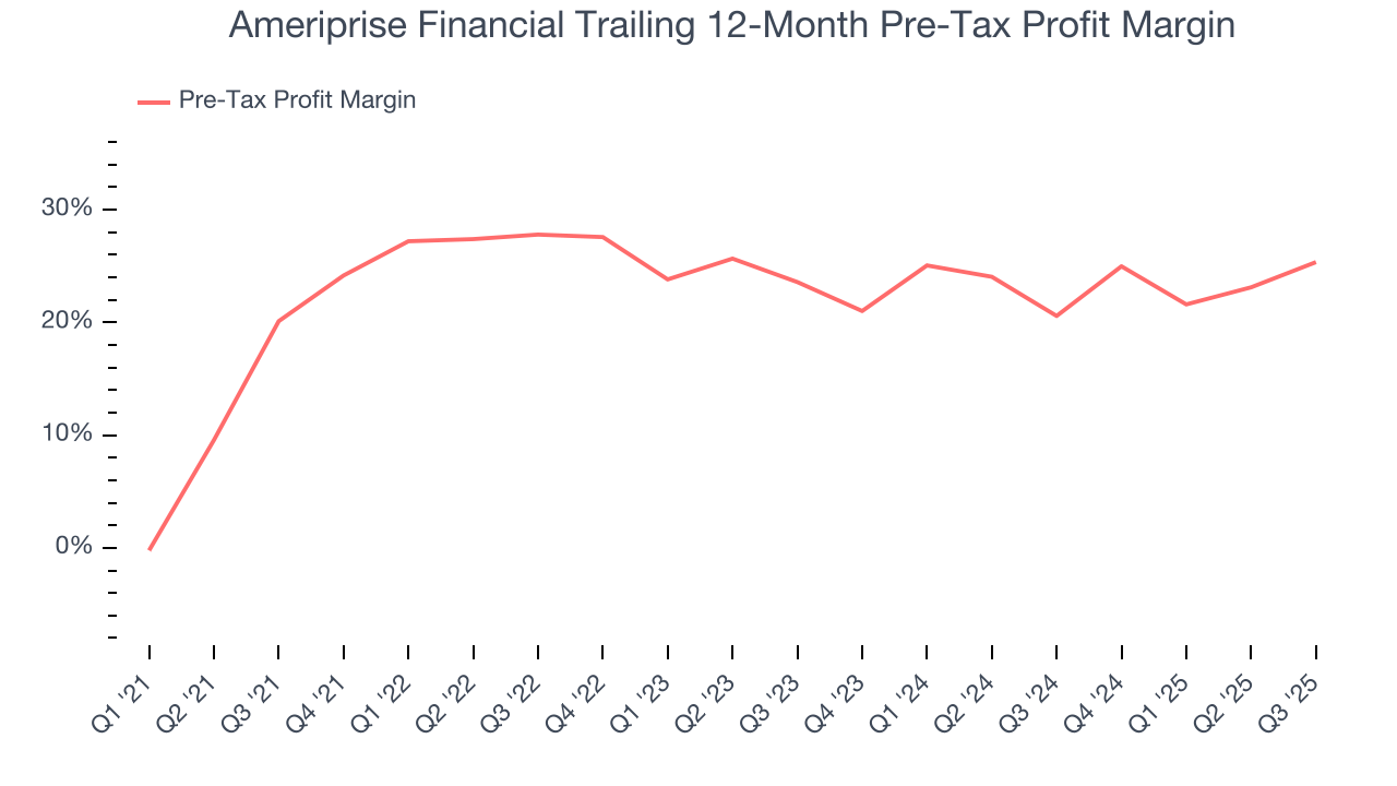 Ameriprise Financial Trailing 12-Month Pre-Tax Profit Margin