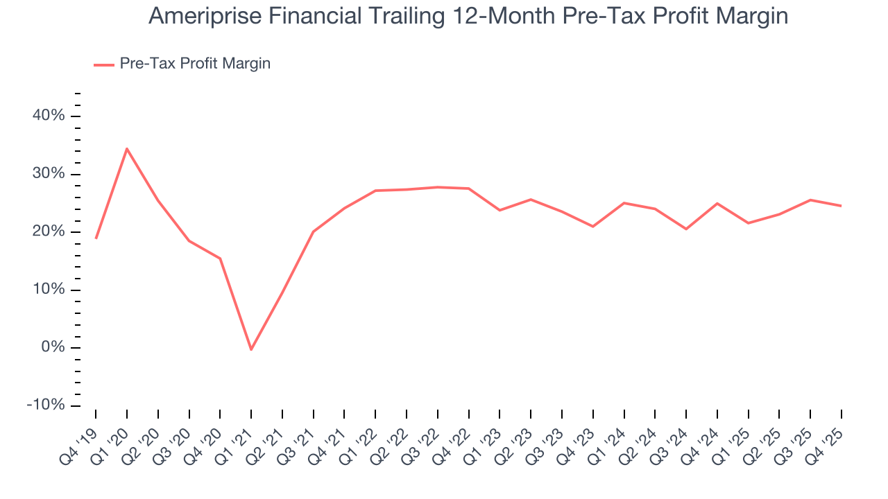 Ameriprise Financial Trailing 12-Month Pre-Tax Profit Margin