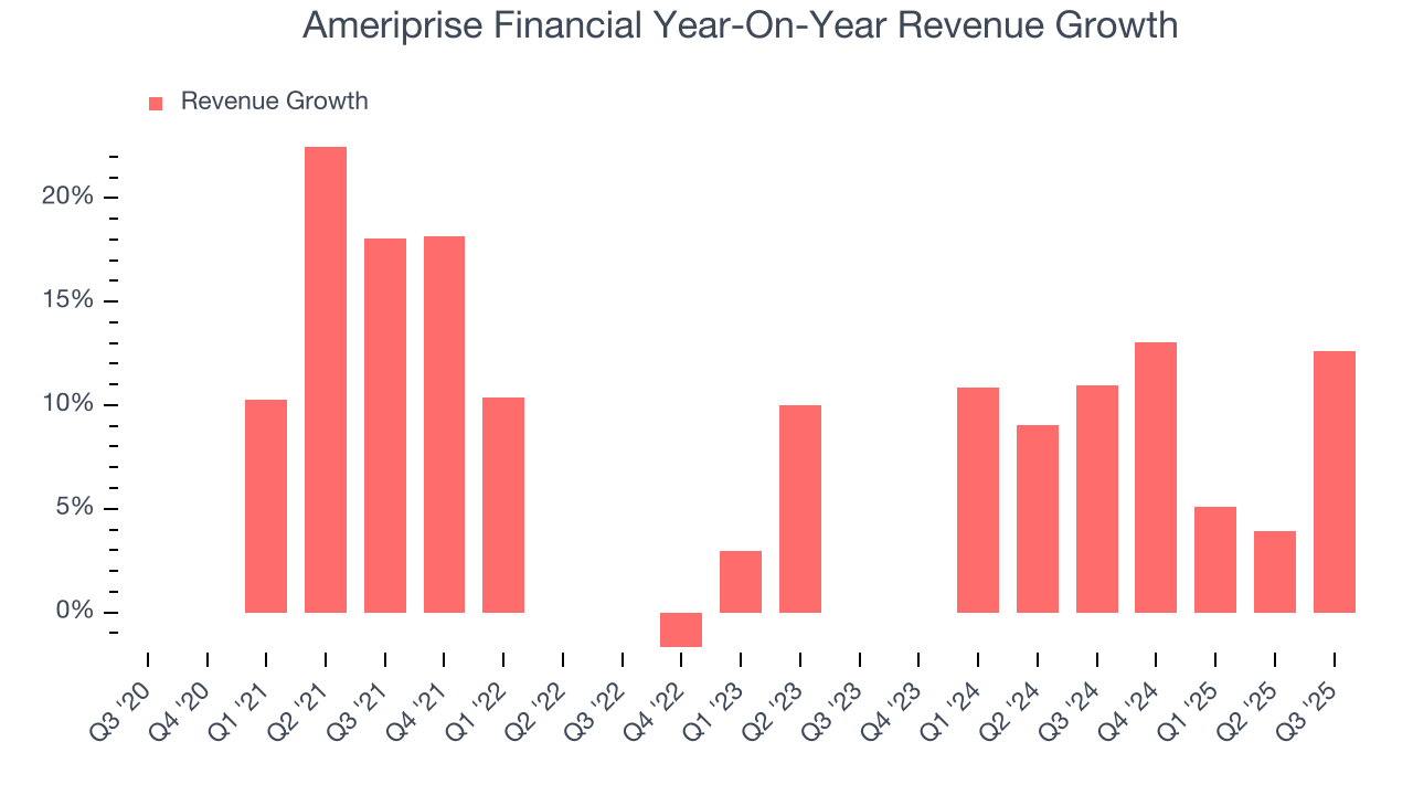 Ameriprise Financial Year-On-Year Revenue Growth