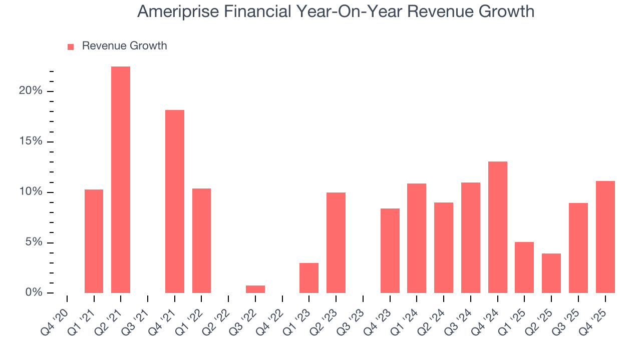 Ameriprise Financial Year-On-Year Revenue Growth