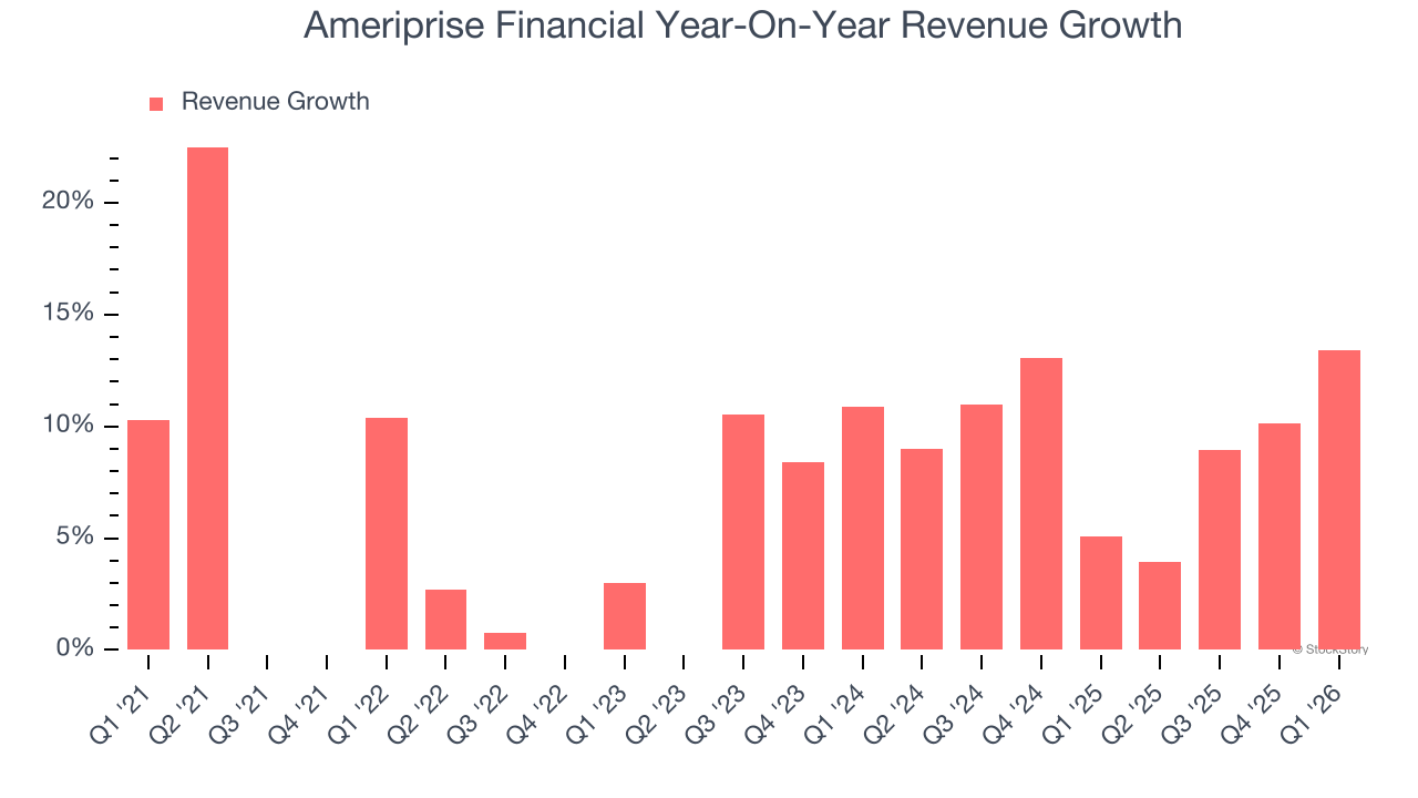 Ameriprise Financial Year-On-Year Revenue Growth