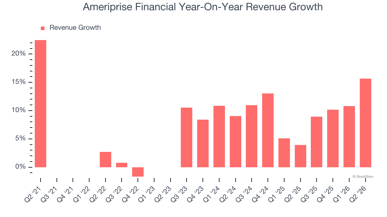 Ameriprise Financial Year-On-Year Revenue Growth