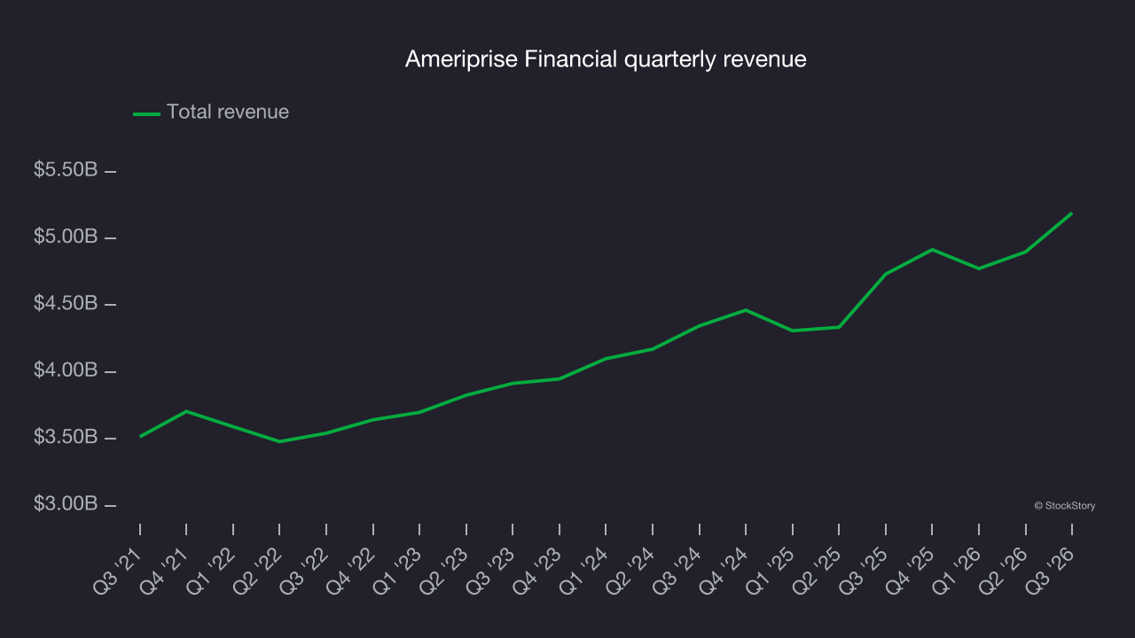 Ameriprise Financial quarterly revenue