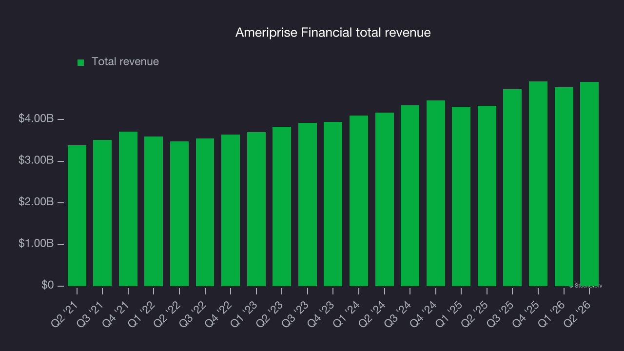 Ameriprise Financial total revenue
