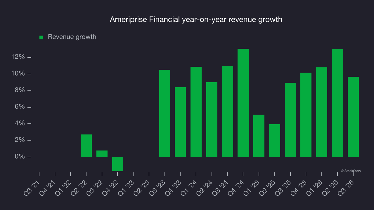 Ameriprise Financial year-on-year revenue growth
