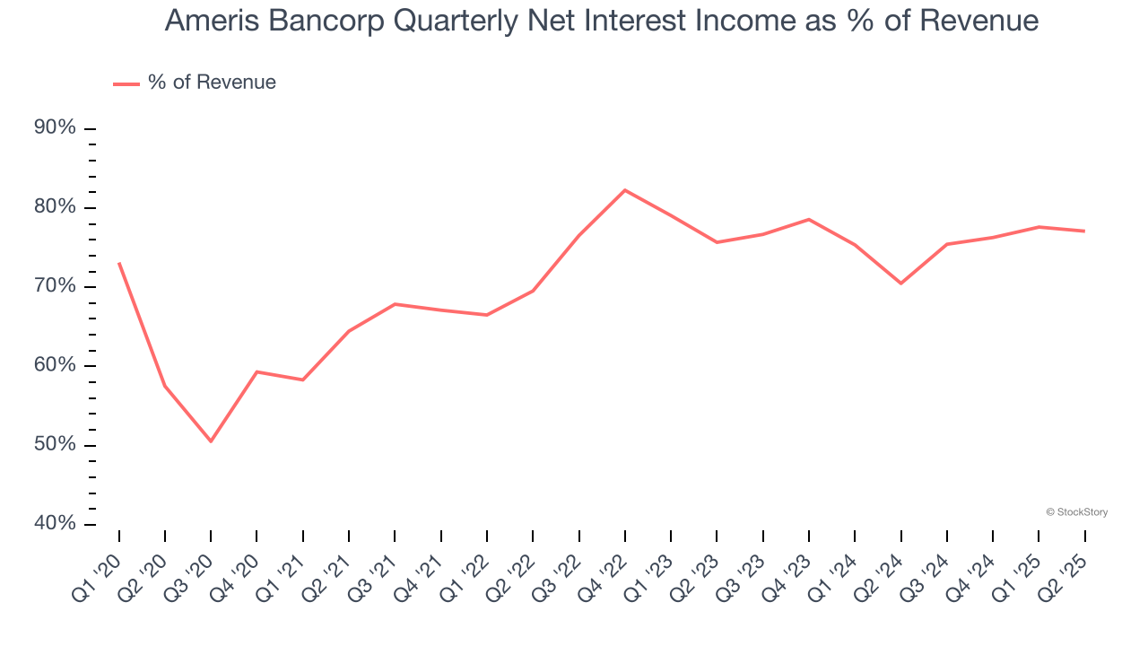 Ameris Bancorp Quarterly Net Interest Income as % of Revenue