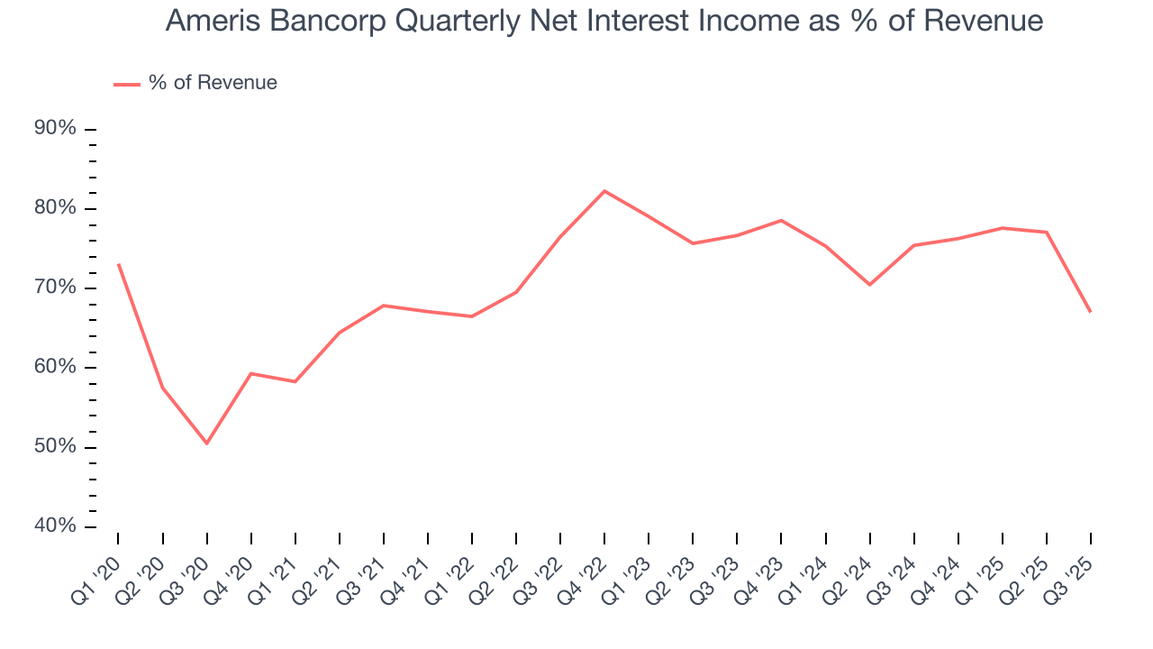 Ameris Bancorp Quarterly Net Interest Income as % of Revenue
