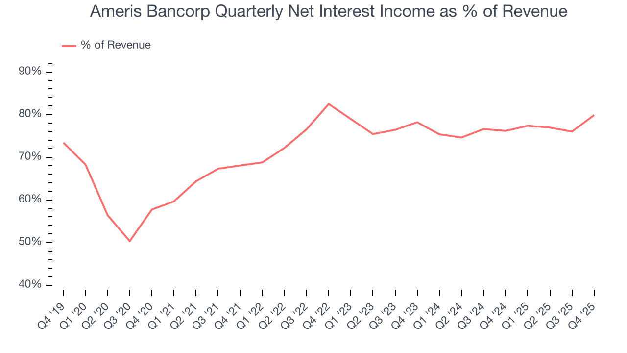 Ameris Bancorp Quarterly Net Interest Income as % of Revenue