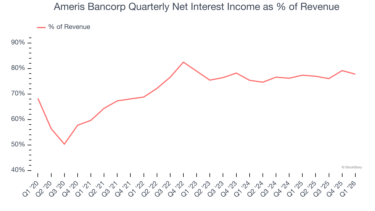 Ameris Bancorp Quarterly Net Interest Income as % of Revenue