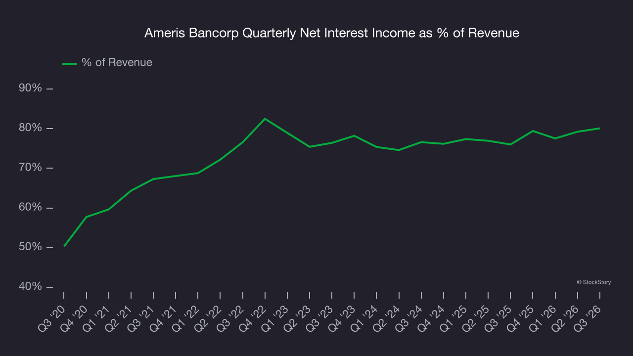 Ameris Bancorp Quarterly Net Interest Income as % of Revenue