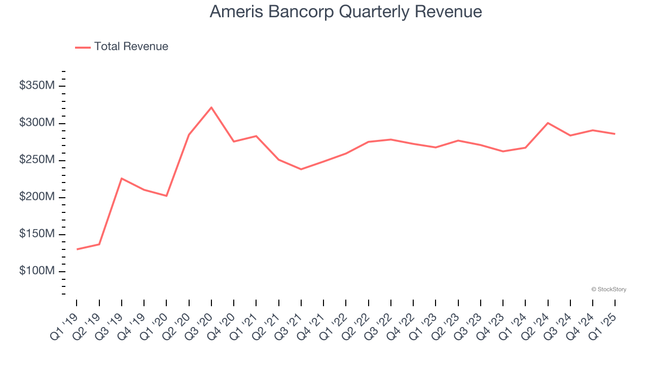 Ameris Bancorp Quarterly Revenue