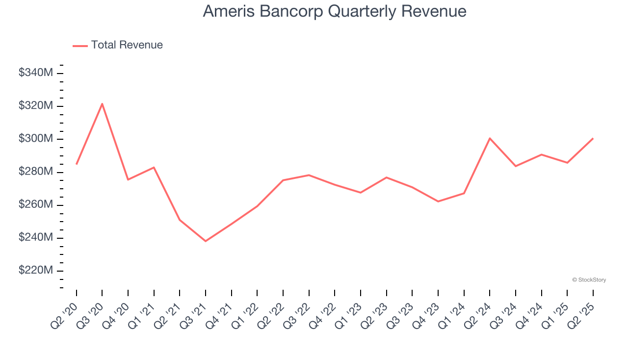 Ameris Bancorp Quarterly Revenue