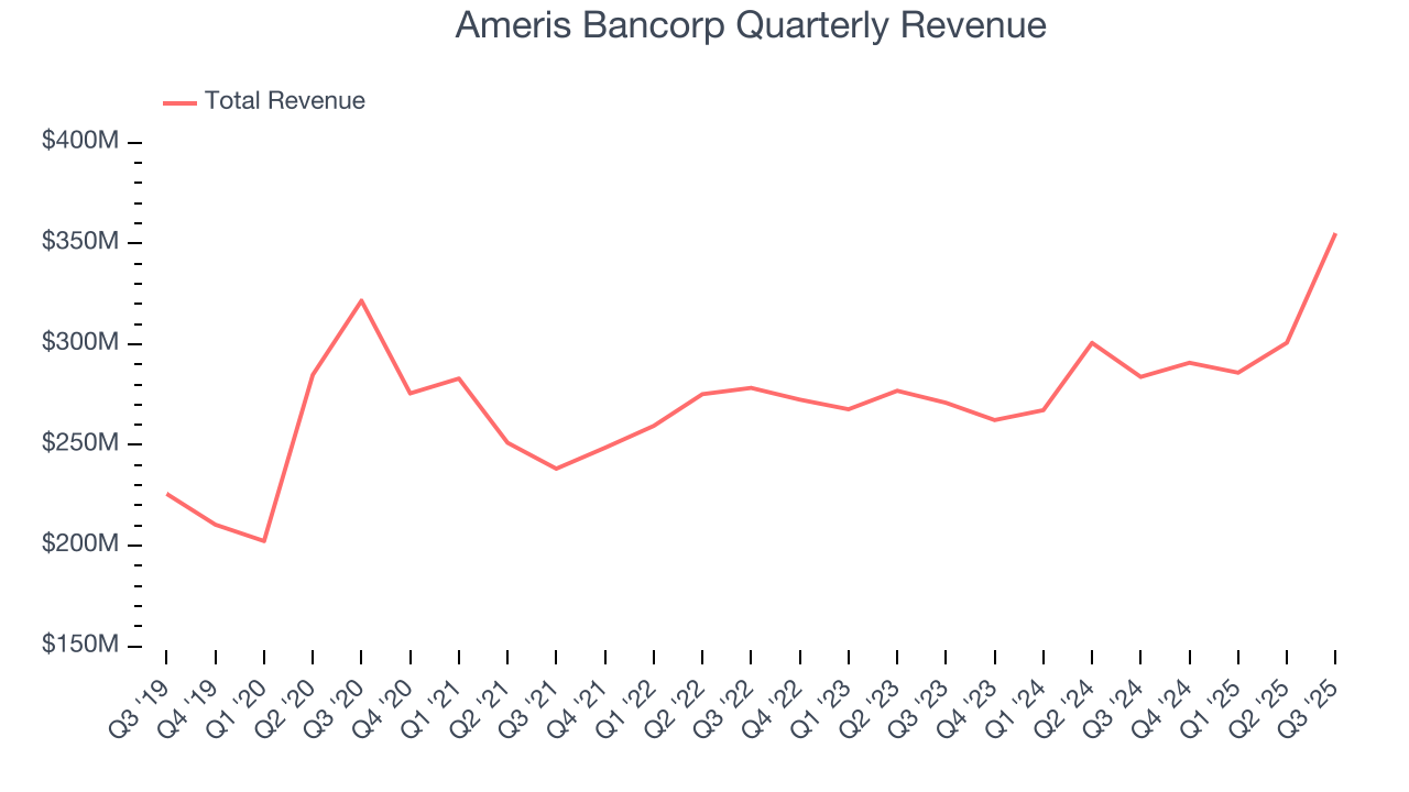 Ameris Bancorp Quarterly Revenue