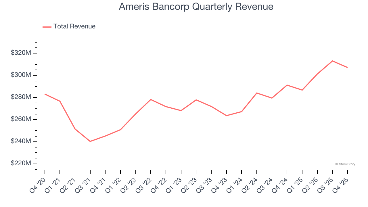 Ameris Bancorp Quarterly Revenue