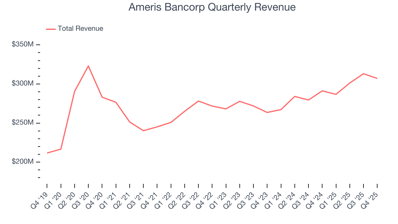 Ameris Bancorp Quarterly Revenue