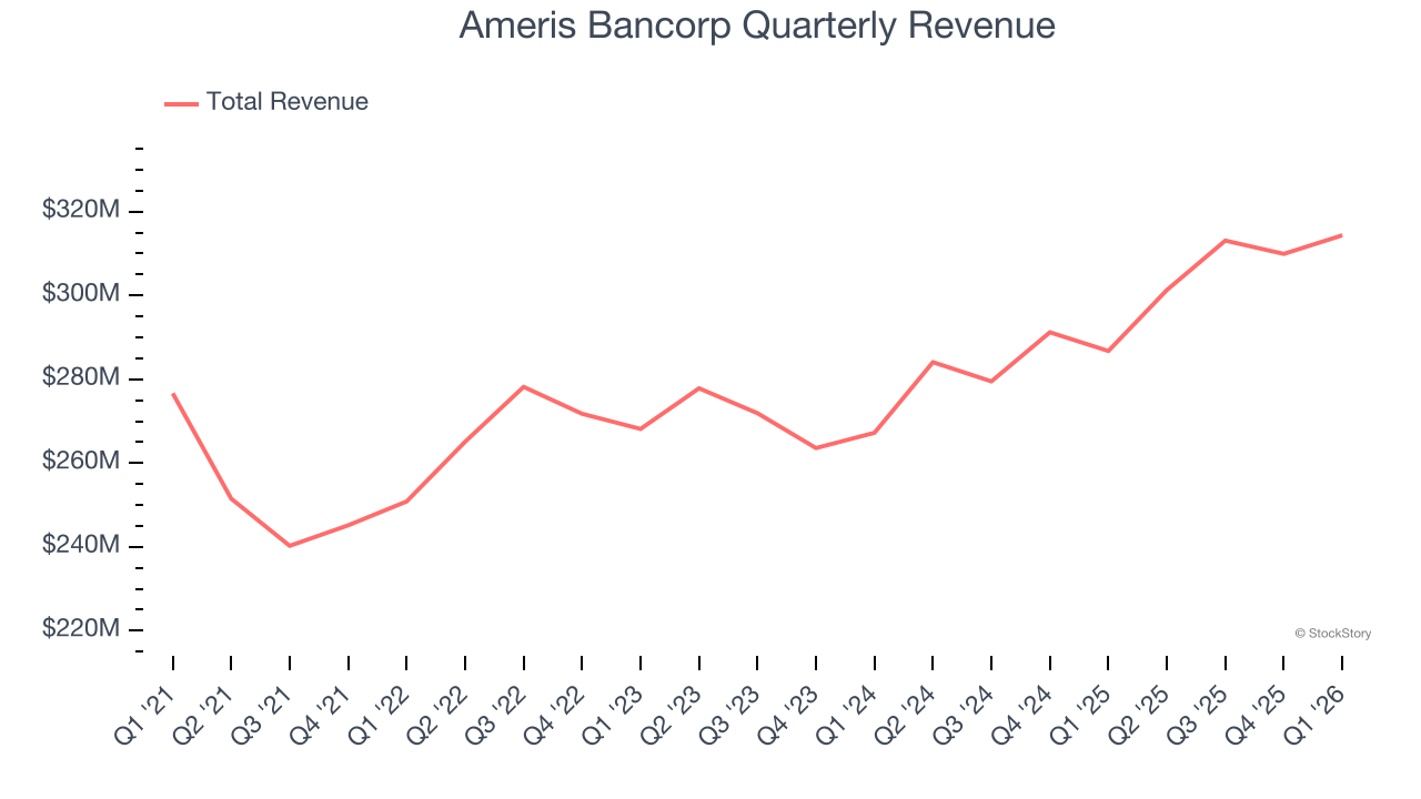 Ameris Bancorp Quarterly Revenue